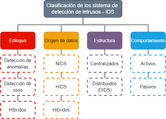 Tipos de IDS